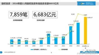 2016中國股權(quán)投資現(xiàn)狀大起底 1萬家機(jī)構(gòu)、7萬億管理規(guī)模、20萬從業(yè)者，融資咨詢服務(wù)迎來新格局