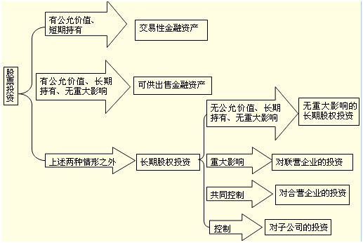 股權(quán)投資 定義、分類及其與金融資產(chǎn)的區(qū)別